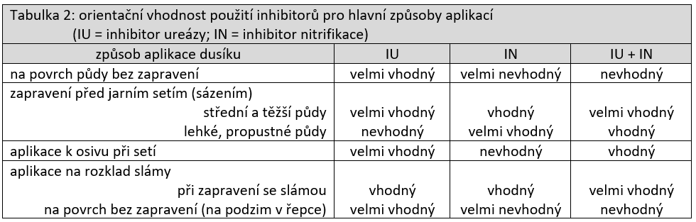  Tabulka 2: orientační vhodnost použití inhibitorů pro hlavní způsoby aplikací